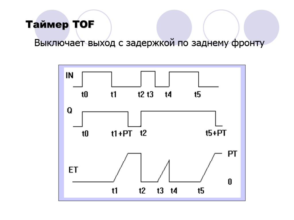 Выключает выход с задержкой по заднему фронту Таймер TOF